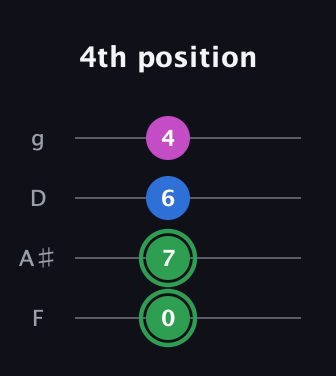 F Diminished Sharp 9th guitar tab — 4th position (0 7 6 4) in Baritone (DGBE) · Capo 3