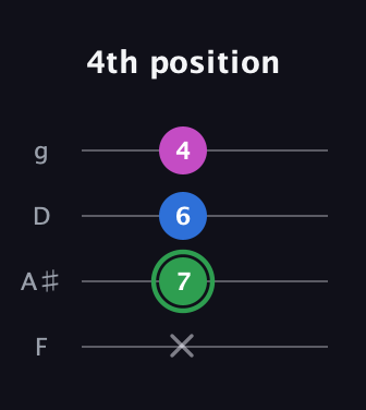 F Diminished Sharp 9th guitar tab — 4th position (x 7 6 4) in Baritone (DGBE) · Capo 3