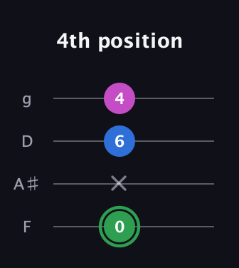 F Diminished Sharp 9th guitar tab — 4th position (0 x 6 4) in Baritone (DGBE) · Capo 3