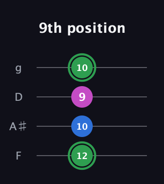 F Diminished Sharp 9th guitar tab — 9th position (12 10 9 10) in Baritone (DGBE) · Capo 3