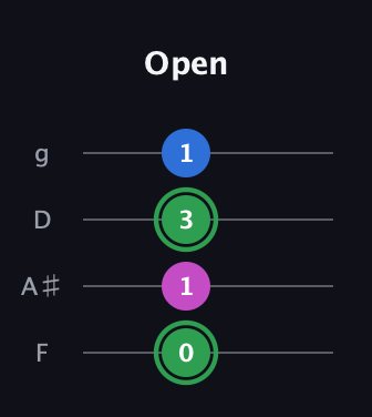 F Diminished Sharp 9th guitar tab — Open (0 1 3 1) in Baritone (DGBE) · Capo 3
