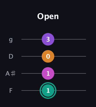 F♯ Augmented Added 11th guitar tab — Open (1 1 0 3) in Baritone (DGBE) · Capo 3