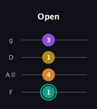 F♯ Augmented Added 13th guitar tab — Open (1 4 1 3) in Baritone (DGBE) · Capo 3
