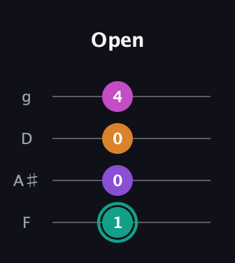 F♯ Augmented Added 4th guitar tab — Open (1 0 0 4) in Baritone (DGBE) · Capo 3