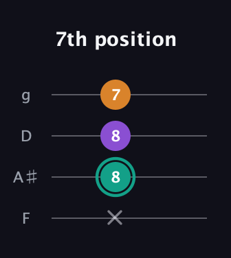 F♯ Augmented Flat 13th guitar tab — 7th position (x 8 8 7) in Baritone (DGBE) · Capo 3