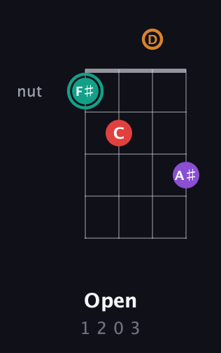 F♯ Augmented Flat 5th guitar chord — Open (1 2 0 3) fretboard diagram in Baritone (DGBE) · Capo 3