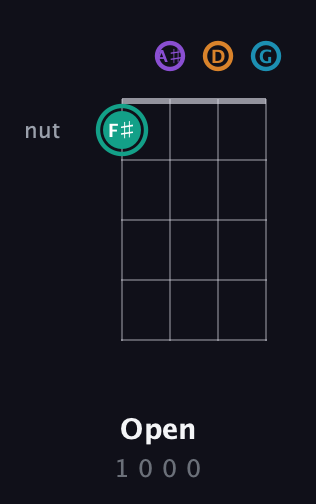 F♯ Augmented Flat 9th guitar chord — Open (1 0 0 0) fretboard diagram in Baritone (DGBE) · Capo 3