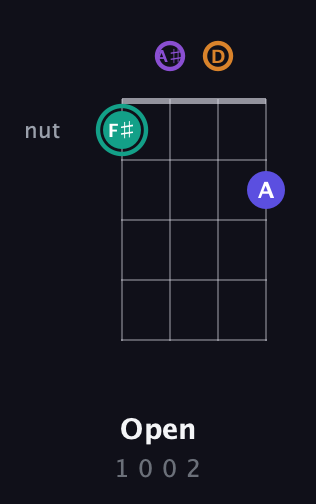 F♯ Augmented Sharp 9th guitar chord — Open (1 0 0 2) fretboard diagram in Baritone (DGBE) · Capo 3