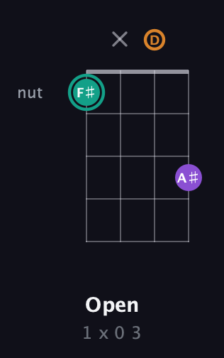 F♯ Augmented guitar chord — Open (1 x 0 3) fretboard diagram in Baritone (DGBE) · Capo 3