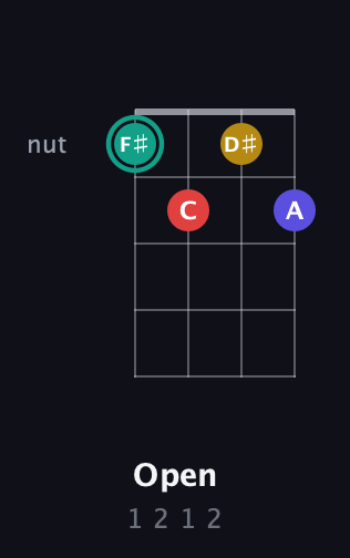 F♯ Diminished 7th Sharp 9th guitar chord — Open (1 2 1 2) fretboard diagram in Baritone (DGBE) · Capo 3