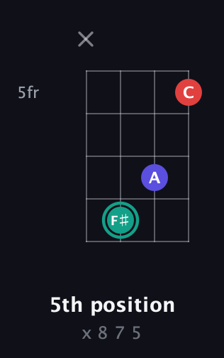 F♯ Diminished Sharp 9th guitar chord — 5th position (x 8 7 5) fretboard diagram in Baritone (DGBE) · Capo 3