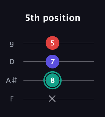 F♯ Diminished Sharp 9th guitar tab — 5th position (x 8 7 5) in Baritone (DGBE) · Capo 3
