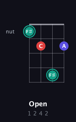 F♯ Diminished Sharp 9th guitar chord — Open (1 2 4 2) fretboard diagram in Baritone (DGBE) · Capo 3