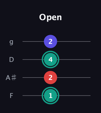 F♯ Diminished Sharp 9th guitar tab — Open (1 2 4 2) in Baritone (DGBE) · Capo 3