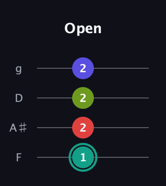 F♯ Half-Diminished 7th Sharp 9th guitar tab — Open (1 2 2 2) in Baritone (DGBE) · Capo 3