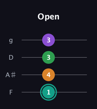 F♯ Major 7th Sharp 5th guitar tab — Open (1 4 3 3) in Baritone (DGBE) · Capo 3