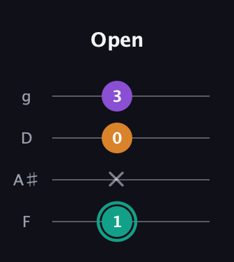 F♯ Major Sharp 5th guitar tab — Open (1 x 0 3) in Baritone (DGBE) · Capo 3