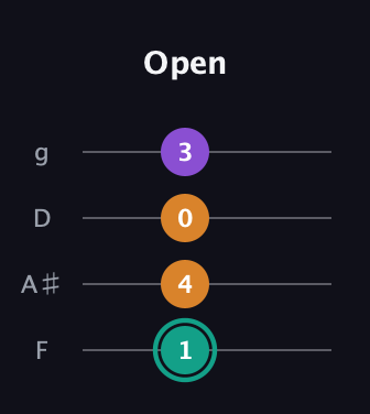 F♯ Major Sharp 5th guitar tab — Open (1 4 0 3) in Baritone (DGBE) · Capo 3