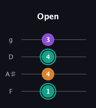 F♯ Major Sharp 5th guitar tab — Open (1 4 4 3) in Baritone (DGBE) · Capo 3