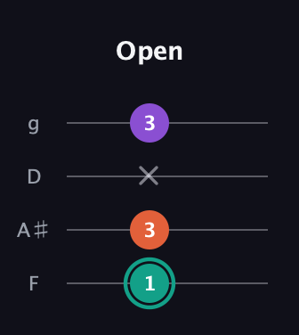 F♯ Major guitar tab — Open (1 3 x 3) in Baritone (DGBE) · Capo 3