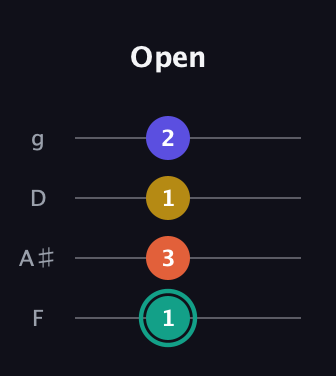 F♯ Minor 6th Sharp 9th guitar tab — Open (1 3 1 2) in Baritone (DGBE) · Capo 3