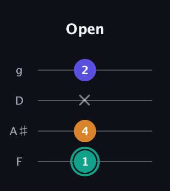 F♯ Minor Sharp 5th guitar tab — Open (1 4 x 2) in Baritone (DGBE) · Capo 3