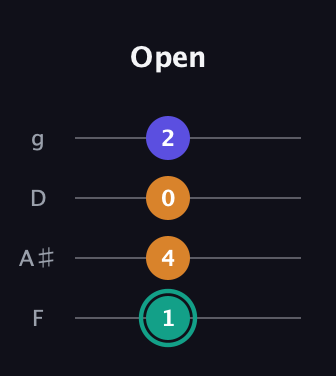 F♯ Minor Sharp 5th guitar tab — Open (1 4 0 2) in Baritone (DGBE) · Capo 3