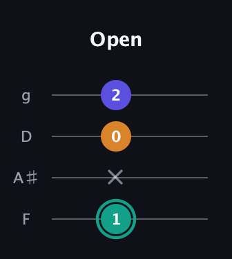 F♯ Minor Sharp 5th guitar tab — Open (1 x 0 2) in Baritone (DGBE) · Capo 3