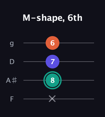 F♯ Minor Sharp 9th guitar tab — M-shape, 6th (x 8 7 6) in Baritone (DGBE) · Capo 3