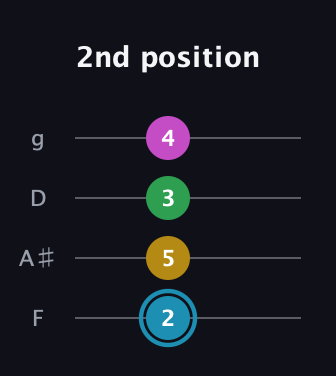 G Augmented Sharp 13th guitar tab — 2nd position (2 5 3 4) in Baritone (DGBE) · Capo 3