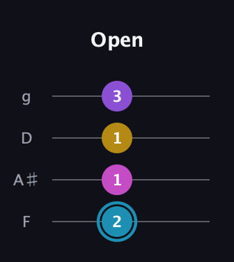 G Augmented Sharp 9th guitar tab — Open (2 1 1 3) in Baritone (DGBE) · Capo 3