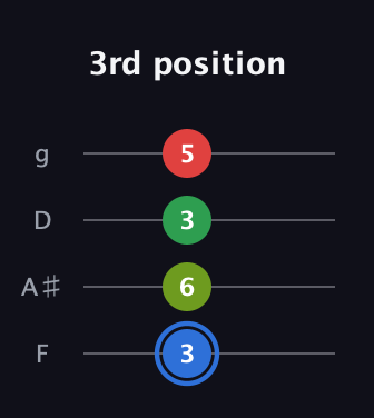 G♯ Augmented Added 13th guitar tab — 3rd position (3 6 3 5) in Baritone (DGBE) · Capo 3