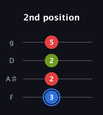 G♯ Augmented Flat 13th guitar tab — 2nd position (3 2 2 5) in Baritone (DGBE) · Capo 3