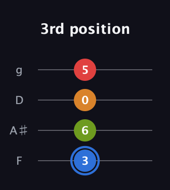 G♯ Augmented Flat 5th guitar tab — 3rd position (3 6 0 5) in Baritone (DGBE) · Capo 3