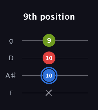 G♯ Augmented guitar tab — 9th position (x 10 10 9) in Baritone (DGBE) · Capo 3