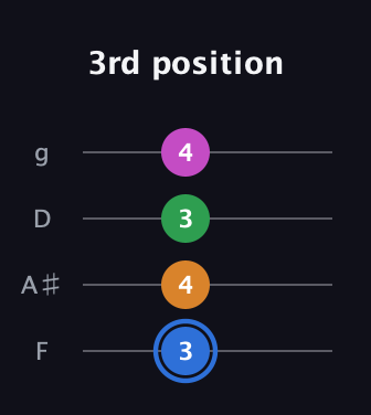 G♯ Diminished 7th Sharp 9th guitar tab — 3rd position (3 4 3 4) in Baritone (DGBE) · Capo 3