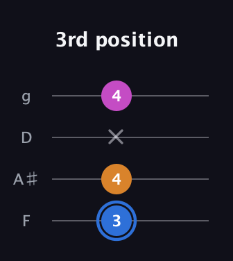 G♯ Diminished Sharp 9th guitar tab — 3rd position (3 4 x 4) in Baritone (DGBE) · Capo 3