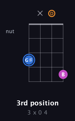 G♯ Diminished Sharp 9th guitar chord — 3rd position (3 x 0 4) fretboard diagram in Baritone (DGBE) · Capo 3