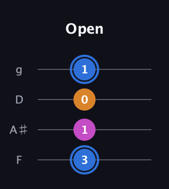 G♯ Diminished Sharp 9th guitar tab — Open (3 1 0 1) in Baritone (DGBE) · Capo 3