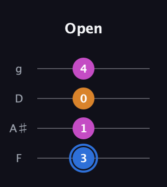 G♯ Diminished Sharp 9th guitar tab — Open (3 1 0 4) in Baritone (DGBE) · Capo 3