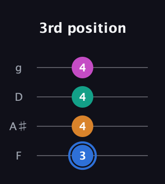 G♯ Half-Diminished 7th Sharp 13th guitar tab — 3rd position (3 4 4 4) in Baritone (DGBE) · Capo 3