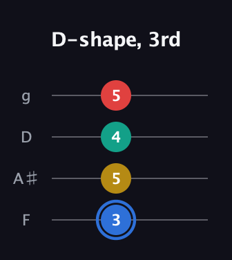 G♯ Major Sharp 13th guitar tab — D-shape, 3rd (3 5 4 5) in Baritone (DGBE) · Capo 3