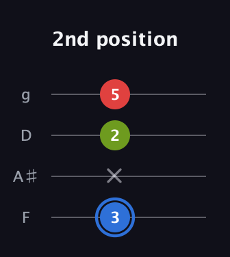 G♯ Major Sharp 5th guitar tab — 2nd position (3 x 2 5) in Baritone (DGBE) · Capo 3