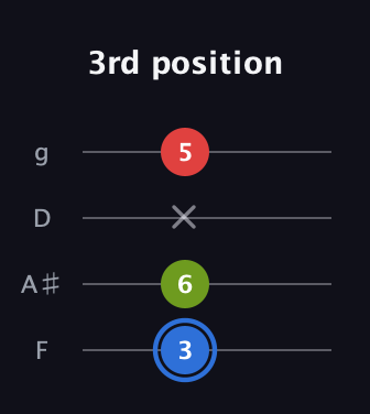 G♯ Major Sharp 5th guitar tab — 3rd position (3 6 x 5) in Baritone (DGBE) · Capo 3