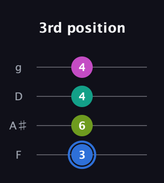 G♯ Minor 7th Sharp 5th guitar tab — 3rd position (3 6 4 4) in Baritone (DGBE) · Capo 3