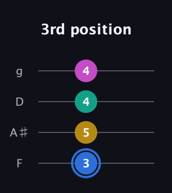 G♯ Minor Sharp 13th guitar tab — 3rd position (3 5 4 4) in Baritone (DGBE) · Capo 3