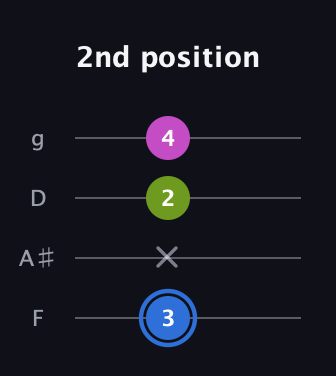 G♯ Minor Sharp 5th guitar tab — 2nd position (3 x 2 4) in Baritone (DGBE) · Capo 3
