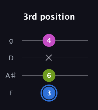 G♯ Minor Sharp 5th guitar tab — 3rd position (3 6 x 4) in Baritone (DGBE) · Capo 3