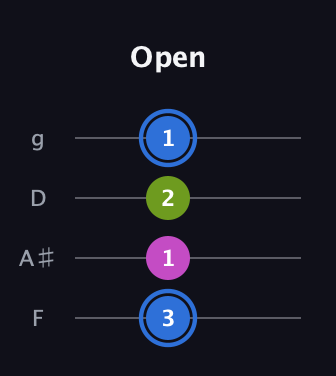 G♯ Minor Sharp 5th guitar tab — Open (3 1 2 1) in Baritone (DGBE) · Capo 3