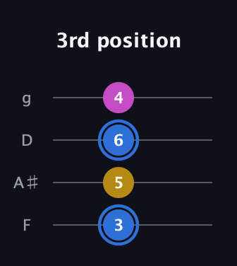 G♯ Minor Sharp 9th guitar tab — 3rd position (3 5 6 4) in Baritone (DGBE) · Capo 3
